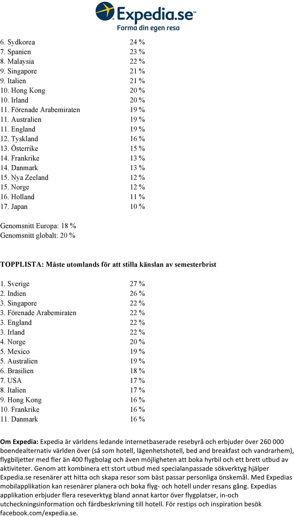 Japan 10 % Genomsnitt Europa: 18 % Genomsnitt globalt: 20 % TOPPLISTA: Måste utomlands för att stilla känslan av semesterbrist 1. Sverige 27 % 2. Indien 26 % 3.