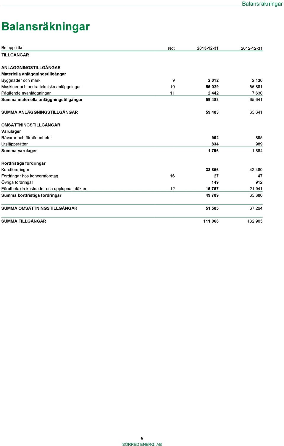 Råvaror och förnödenheter 962 895 Utsläppsrätter 834 989 Summa varulager 1 796 1 884 Kortfristiga fordringar Kundfordringar 33 856 42 480 Fordringar hos koncernföretag 16 27 47 Övriga