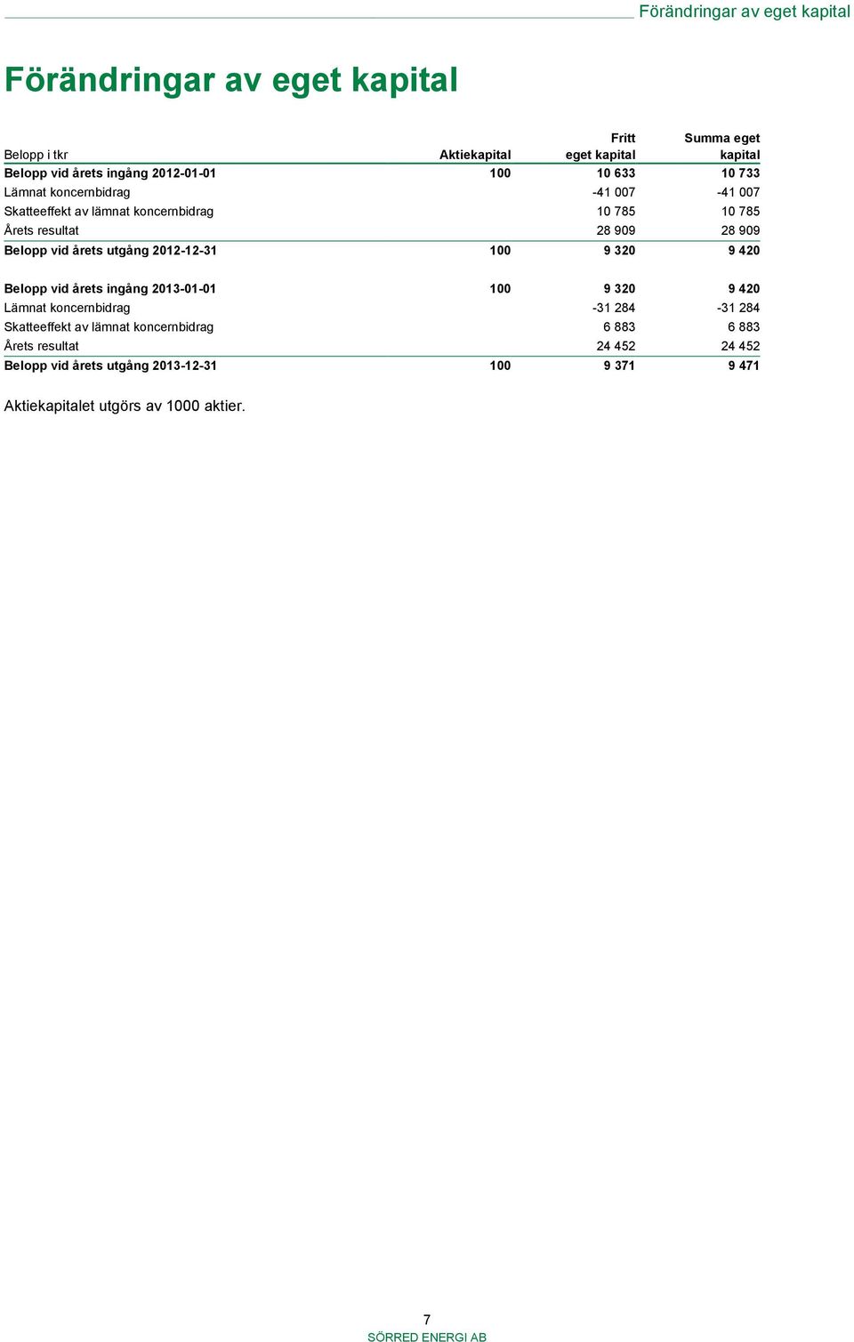 Belopp vid årets utgång 2012-12-31 100 9 320 9 420 Belopp vid årets ingång 2013-01-01 100 9 320 9 420 Lämnat koncernbidrag -31 284-31 284