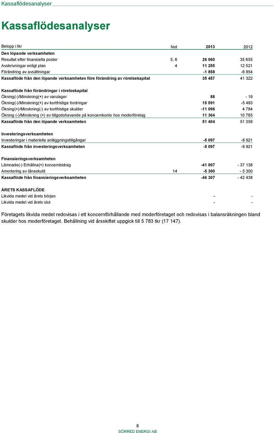 88-19 Ökning(-)/Minskning(+) av kortfristiga fordringar 15 591-5 493 Ökning(+)/Minskning(-) av kortfristiga skulder -11 096 4 784 Ökning (-)/Minskning (+) av tillgodohavande på koncernkonto hos