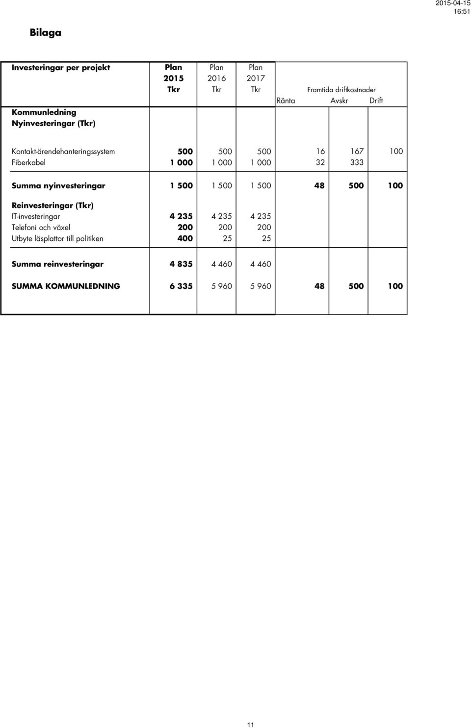 32 333 Summa nyinvesteringar 1 500 1 500 1 500 48 500 100 IT-investeringar 4 235 4 235 4 235 Telefoni och växel 200 200 200