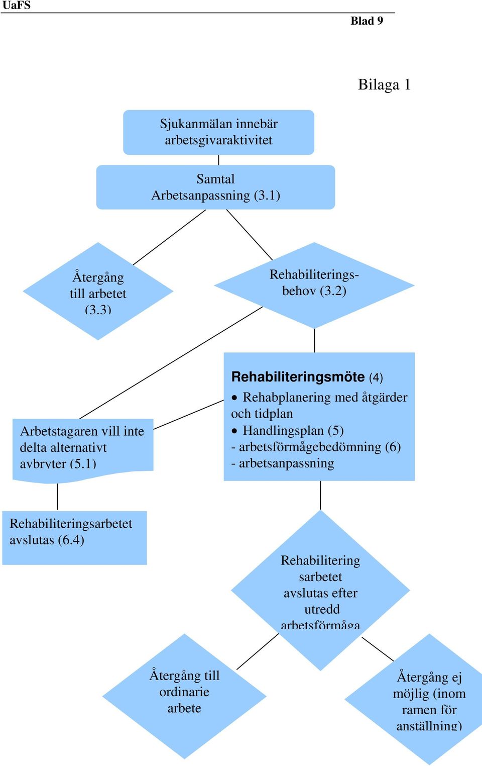 1) Rehabiliteringsmöte (4) Rehabplanering med åtgärder och tidplan Handlingsplan (5) - arbetsförmågebedömning (6) -