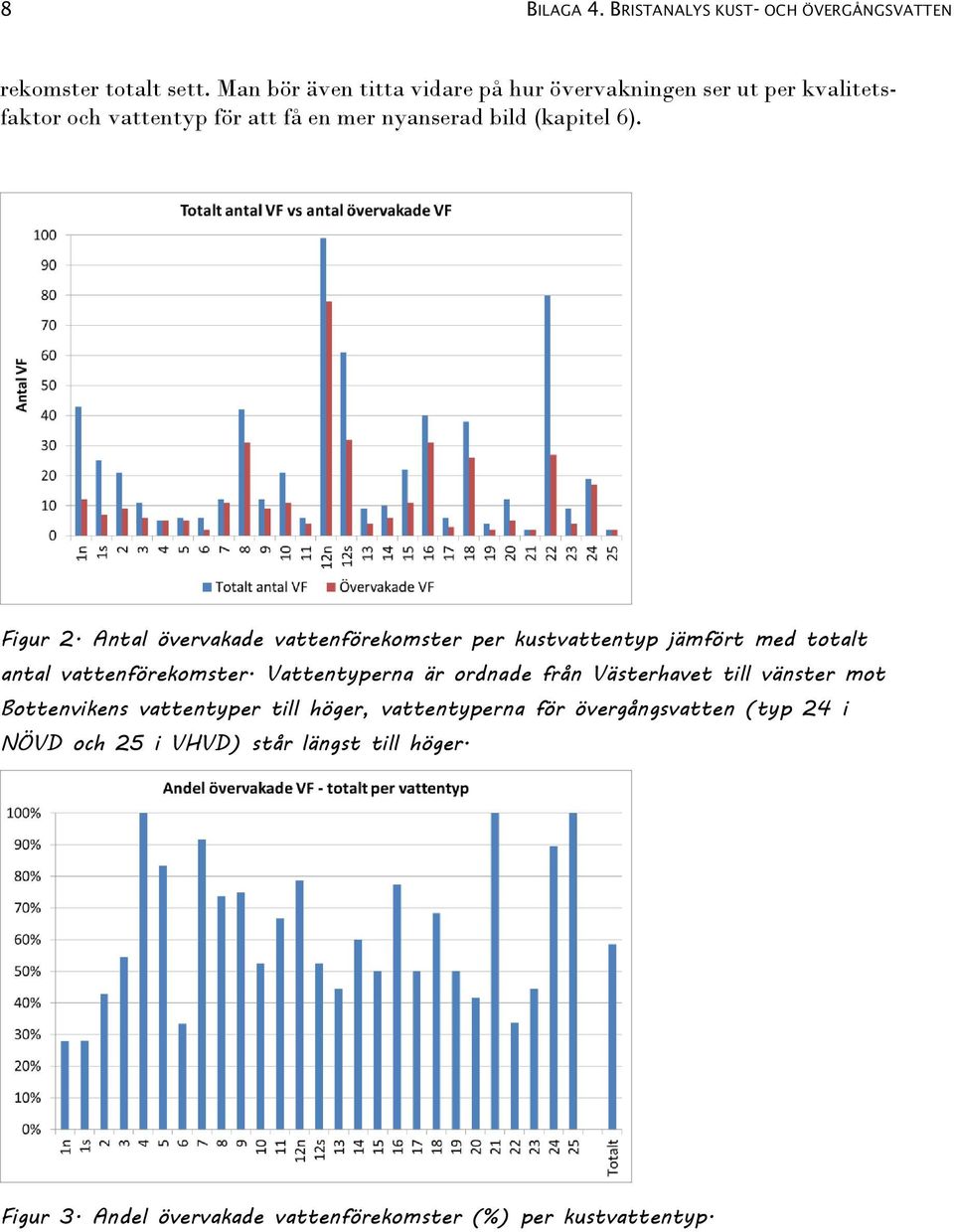 Figur 2. Antal övervakade vattenförekomster per kustvattentyp jämfört med totalt antal vattenförekomster.