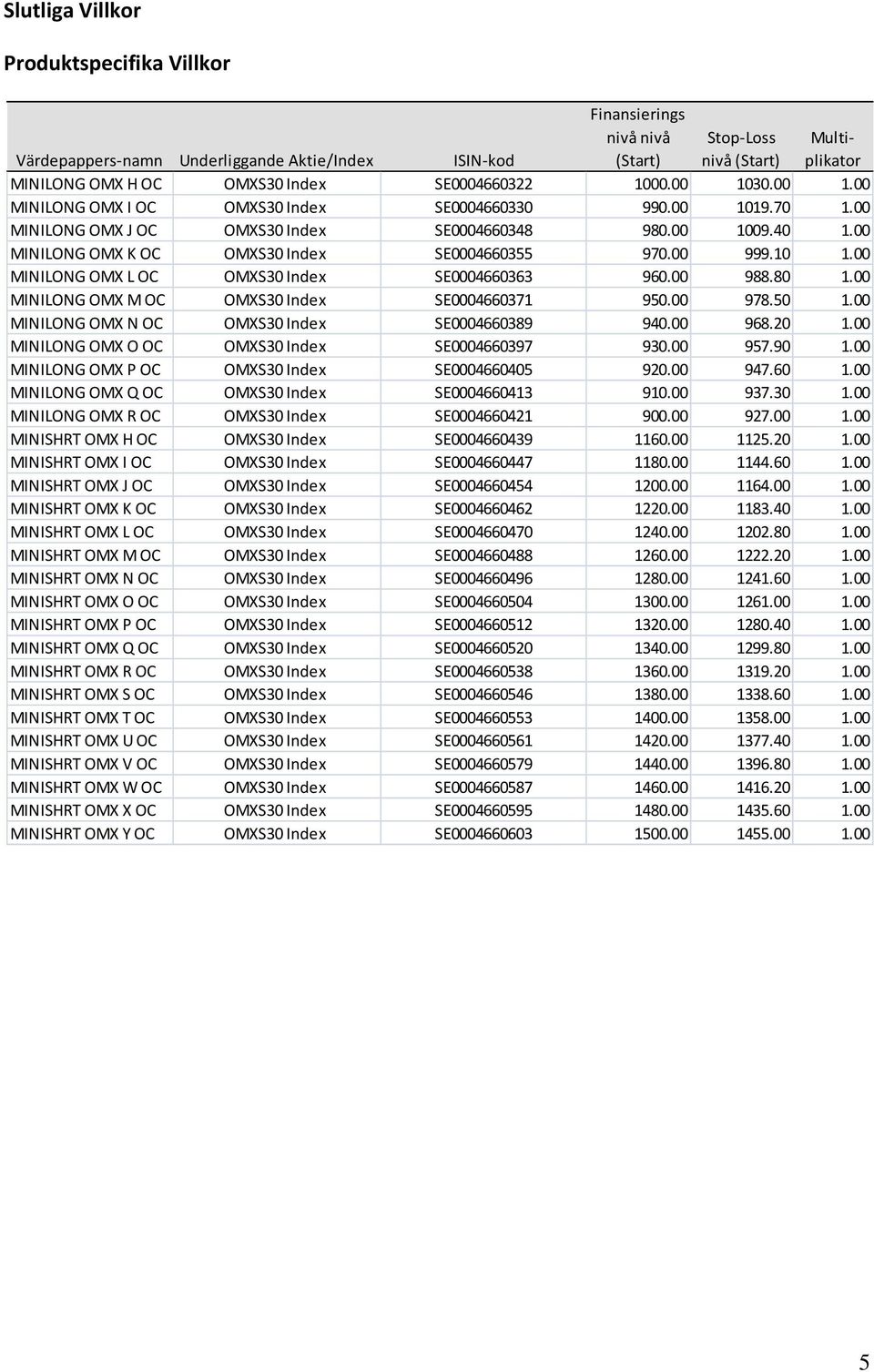 00 MINILONG OMX K OC OMXS30 Index SE0004660355 970.00 999.10 1.00 MINILONG OMX L OC OMXS30 Index SE0004660363 960.00 988.80 1.00 MINILONG OMX M OC OMXS30 Index SE0004660371 950.00 978.50 1.