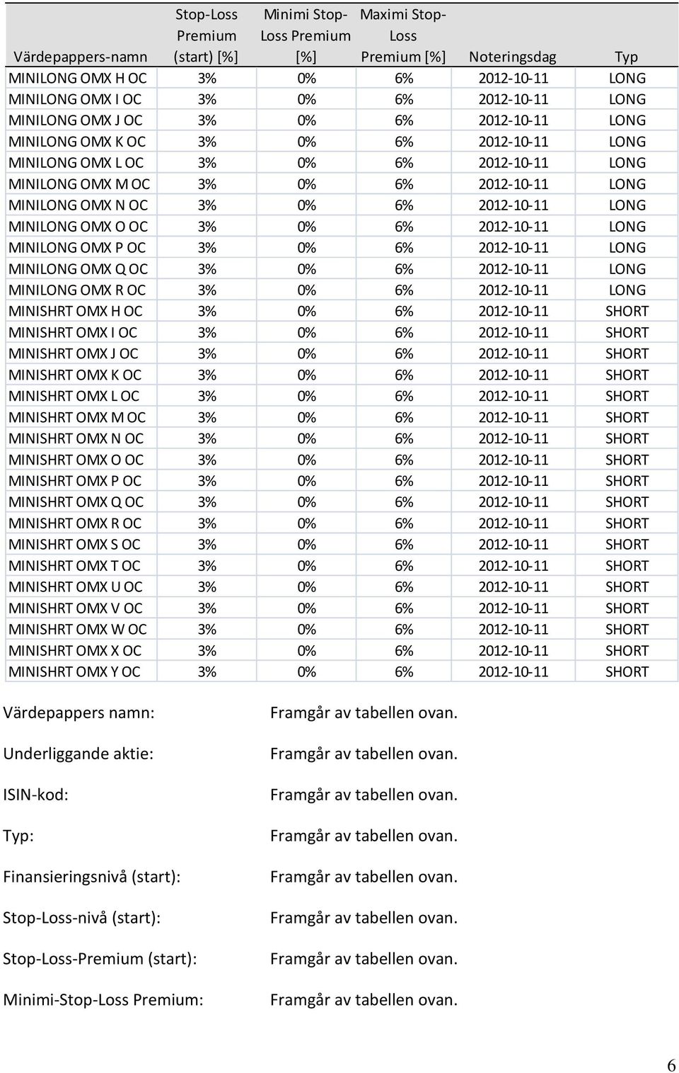 OMX N OC 3% 0% 6% 2012-10-11 LONG MINILONG OMX O OC 3% 0% 6% 2012-10-11 LONG MINILONG OMX P OC 3% 0% 6% 2012-10-11 LONG MINILONG OMX Q OC 3% 0% 6% 2012-10-11 LONG MINILONG OMX R OC 3% 0% 6%