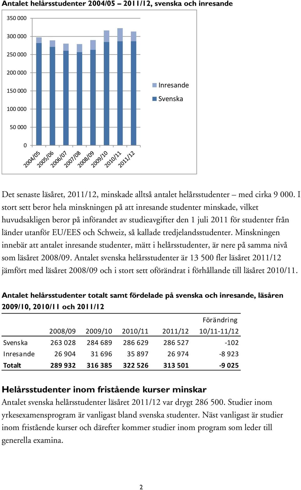 Schweiz, så kallade tredjelandsstudenter. Minskningen innebär att antalet inresande studenter, mätt i helårsstudenter, är nere på samma nivå som läsåret 28/9.