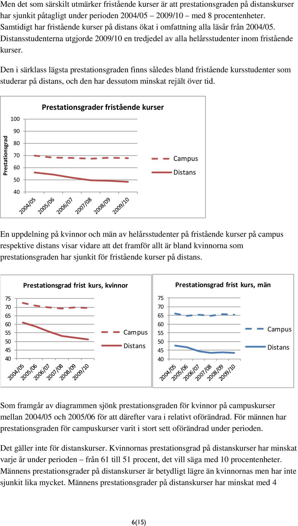 Den i särklass lägsta prestationsgraden finns således bland fristående kursstudenter som studerar på distans, och den har dessutom minskat rejält över tid.