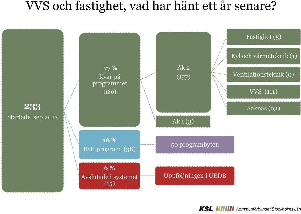 (177) Ventilationsteknik (0) VVS (111) 233 Startade sep 2013 Åk 1 (3)