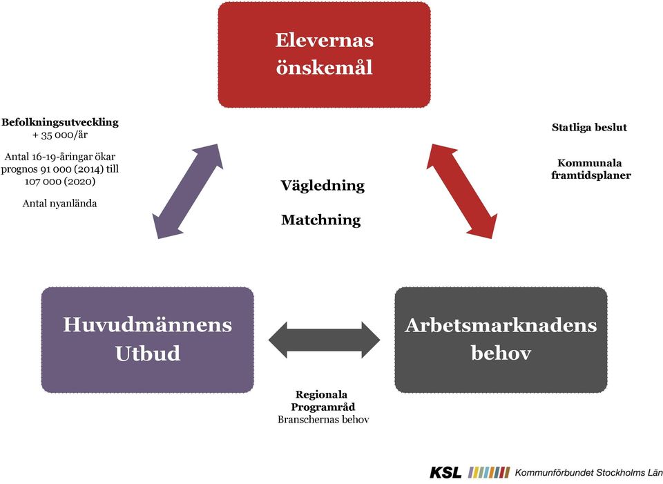 nyanlända Vägledning Matchning Statliga beslut Kommunala