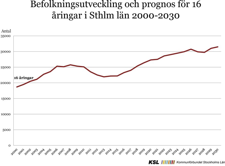 län 2000-2030 Antal 35000 30000