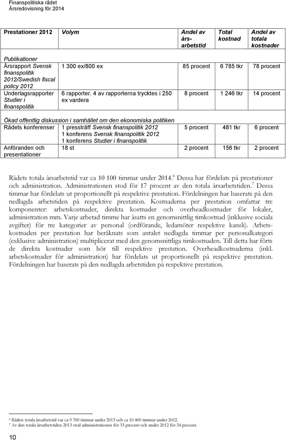 4 av rapporterna trycktes i 250 ex vardera 8 procent 1 246 tkr 14 procent Ökad offentlig diskussion i samhället om den ekonomiska politiken Rådets konferenser 1 pressträff Svensk finanspolitik 2012 5