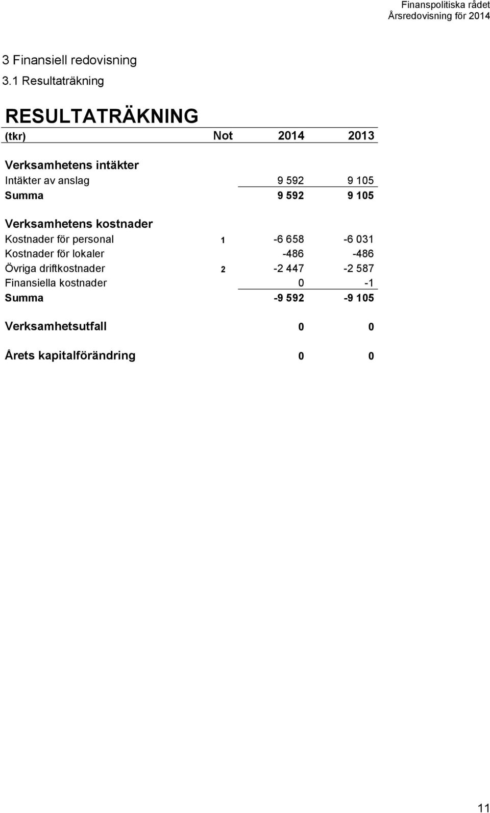 anslag 9 592 9 105 Summa 9 592 9 105 Verksamhetens kostnader Kostnader för personal 1-6 658-6