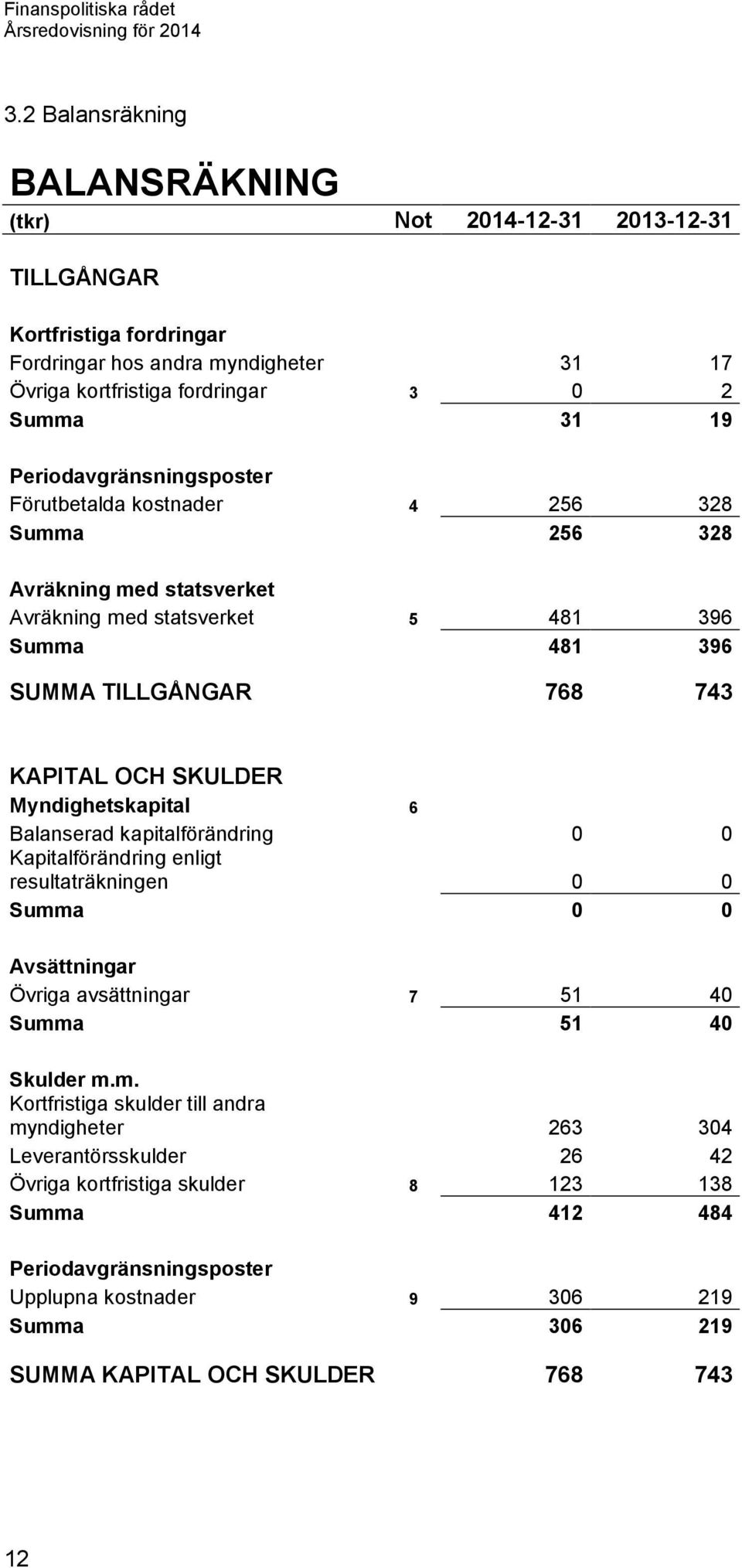 Myndighetskapital 6 Balanserad kapitalförändring 0 0 Kapitalförändring enligt resultaträkningen 0 0 Summ