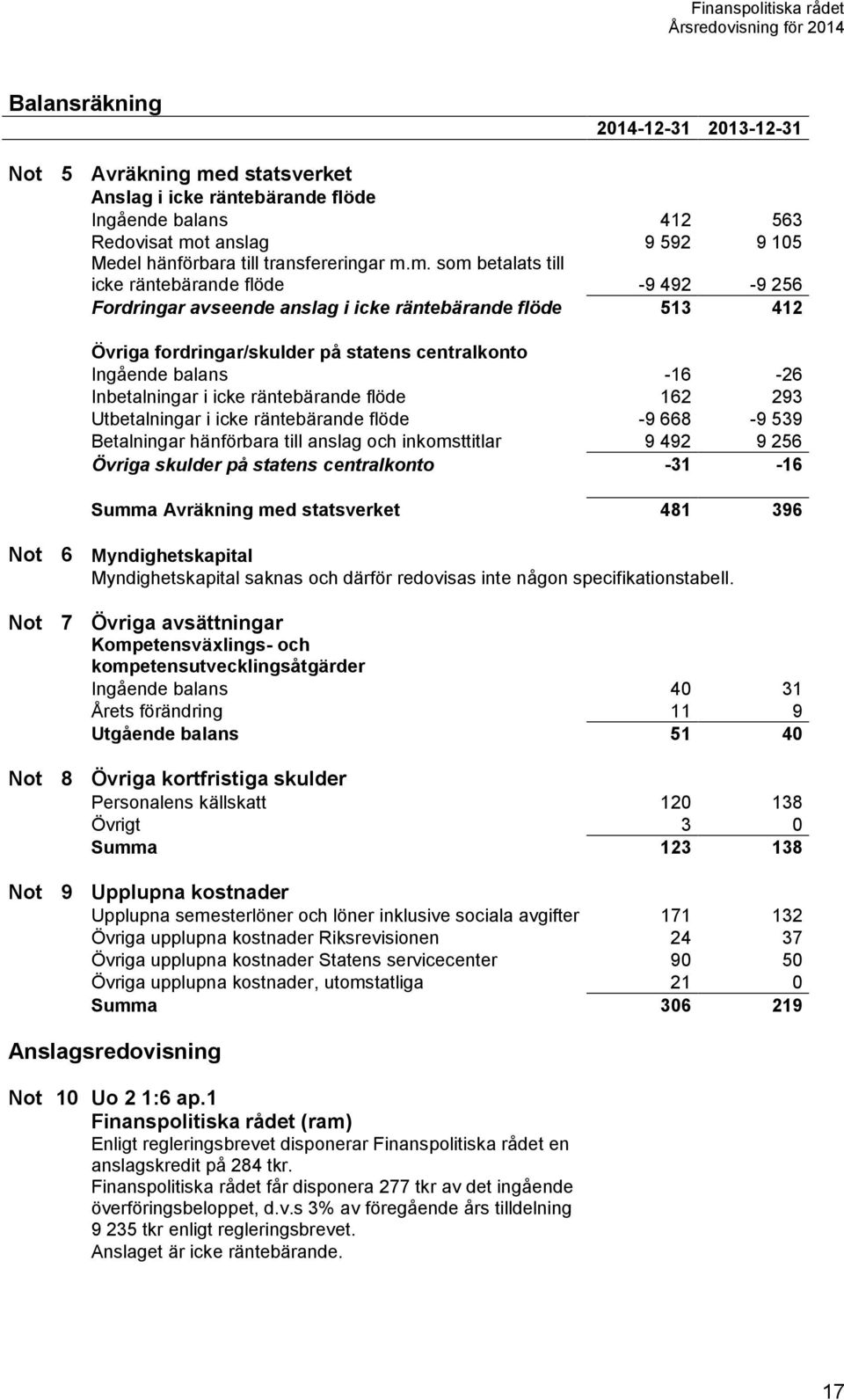 t anslag 9 592 9 105 Medel hänförbara till transfereringar m.