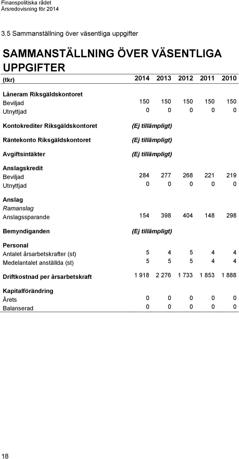 Anslagskredit Beviljad 284 277 268 221 219 Utnyttjad 0 0 0 0 0 Anslag Ramanslag Anslagssparande 154 398 404 148 298 Bemyndiganden (Ej tillämpligt) Personal Antalet