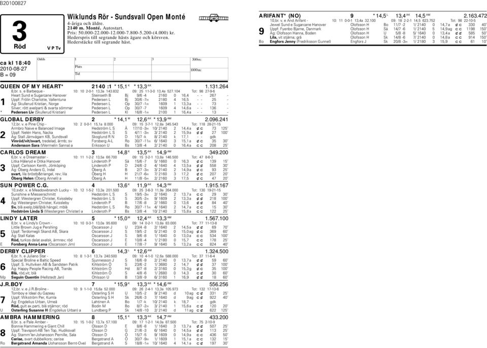 104 Tot: 98 27-9-6 eart Sund e Sugarcane anover Steinseth B Bj 9/6-4 2160 0 16,4 - - 267 - Uppf: Frölin Charlotte, Vallentuna Pedersen L Bj 30/6-7m 2180 4 16,5 - - 25-1 Äg: Skullerud Kristian, Norge