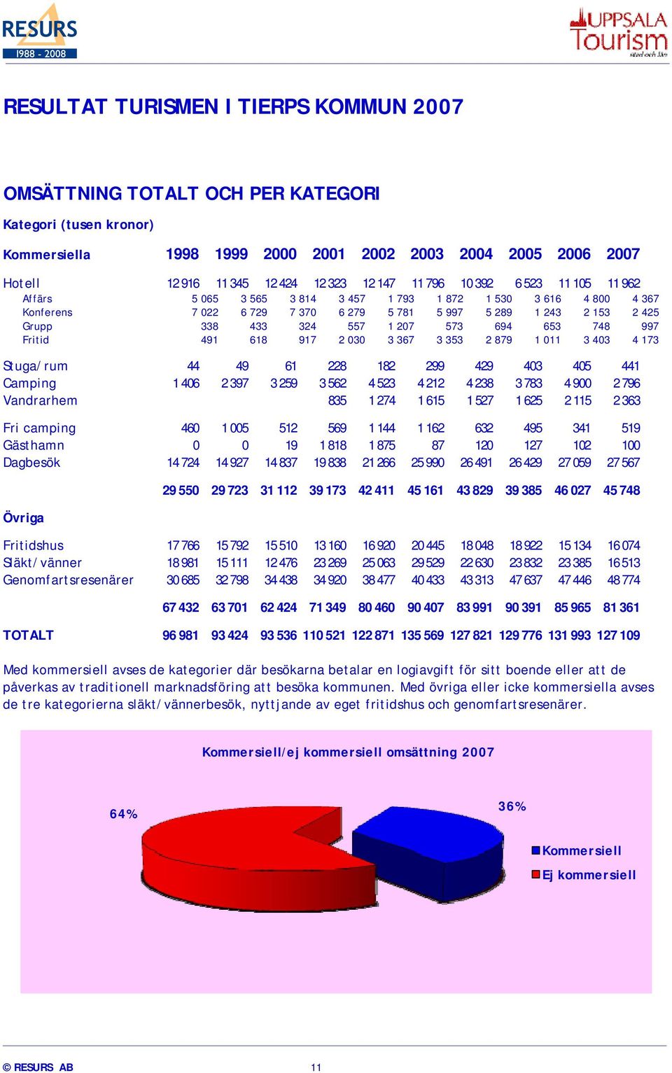 207 573 694 653 748 997 Fritid 491 618 917 2 030 3 367 3 353 2 879 1 011 3 403 4 173 Stuga/rum 44 49 61 228 182 299 429 403 405 441 Camping 1 406 2 397 3 259 3 562 4 523 4 212 4 238 3 783 4 900 2 796