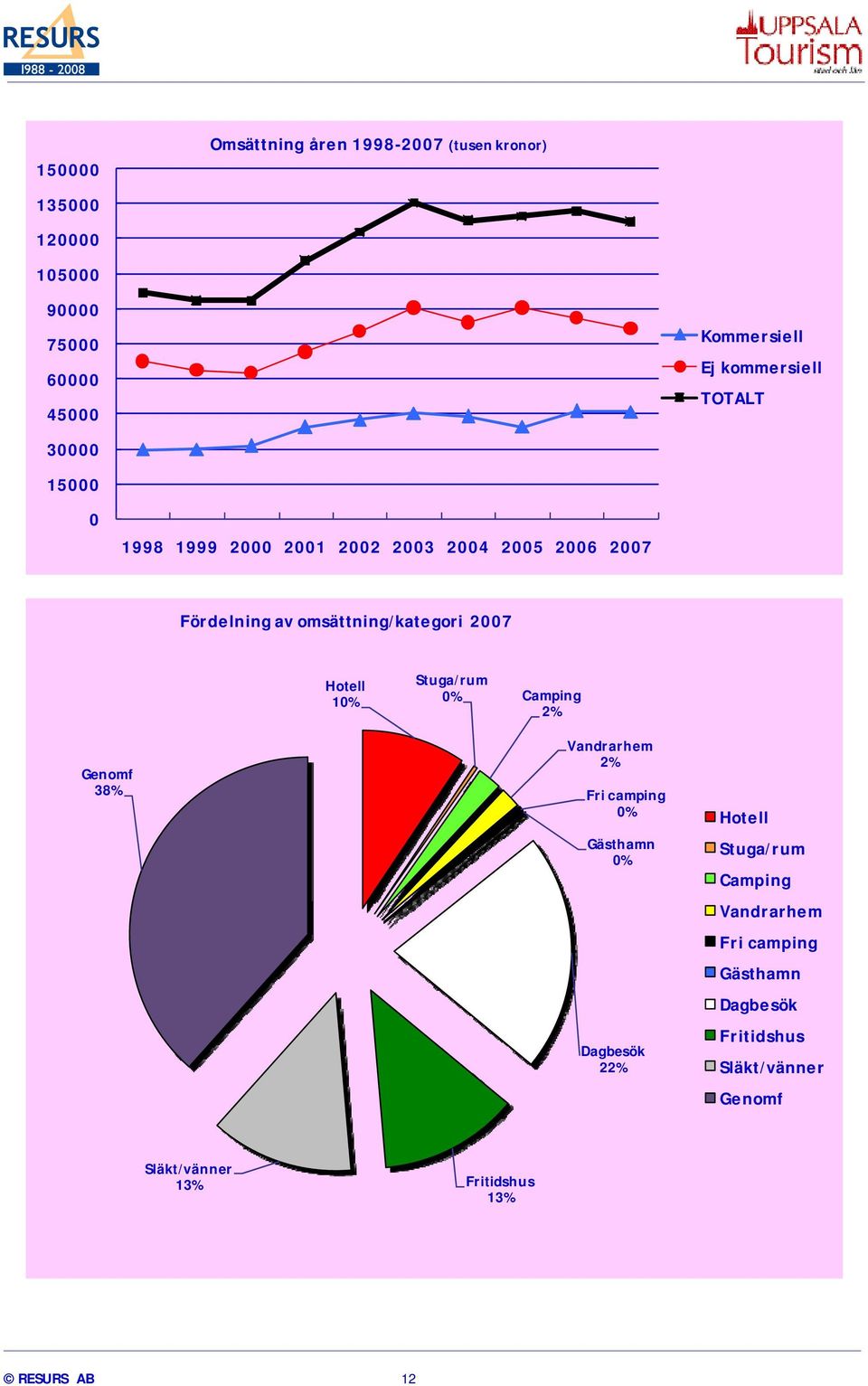 2007 Hotell 10% Stuga/rum 0% Camping 2% Genomf 38% Vandrarhem 2% Fri camping 0% Gästhamn 0% Dagbesök 22% Hotell