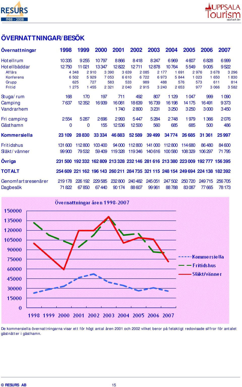 989 488 576 573 611 814 Fritid 1 275 1 455 2 321 2 040 2 915 3 240 2 653 977 3 066 3 582 Stuga/rum 168 170 197 711 492 807 1 129 1 047 999 1 090 Camping 7 637 12 352 16 939 16 081 18 639 16 739 16