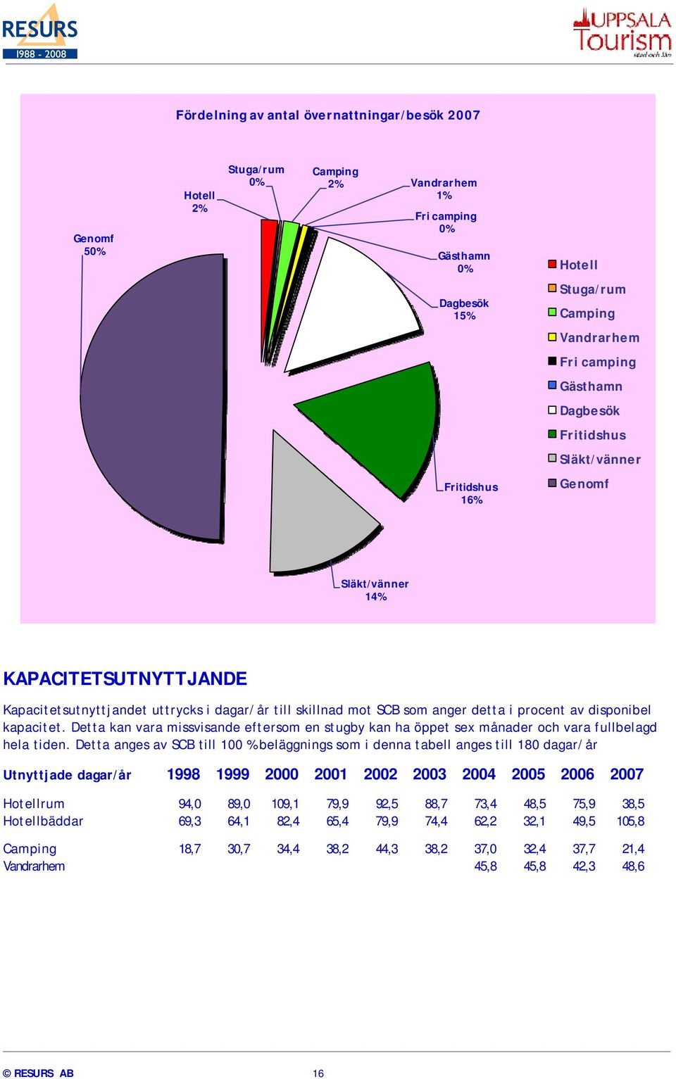 disponibel kapacitet. Detta kan vara missvisande eftersom en stugby kan ha öppet sex månader och vara fullbelagd hela tiden.