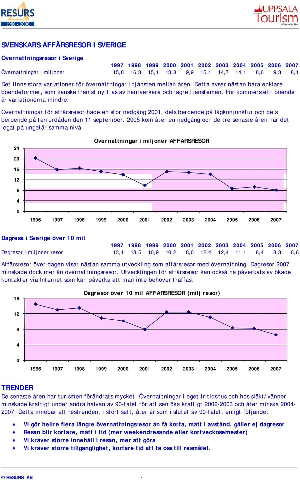 För kommersiellt boende är variationerna mindre. Övernattningar för affärsresor hade en stor nedgång 2001, dels beroende på lågkonjunktur och dels beroende på terrordåden den 11 september.