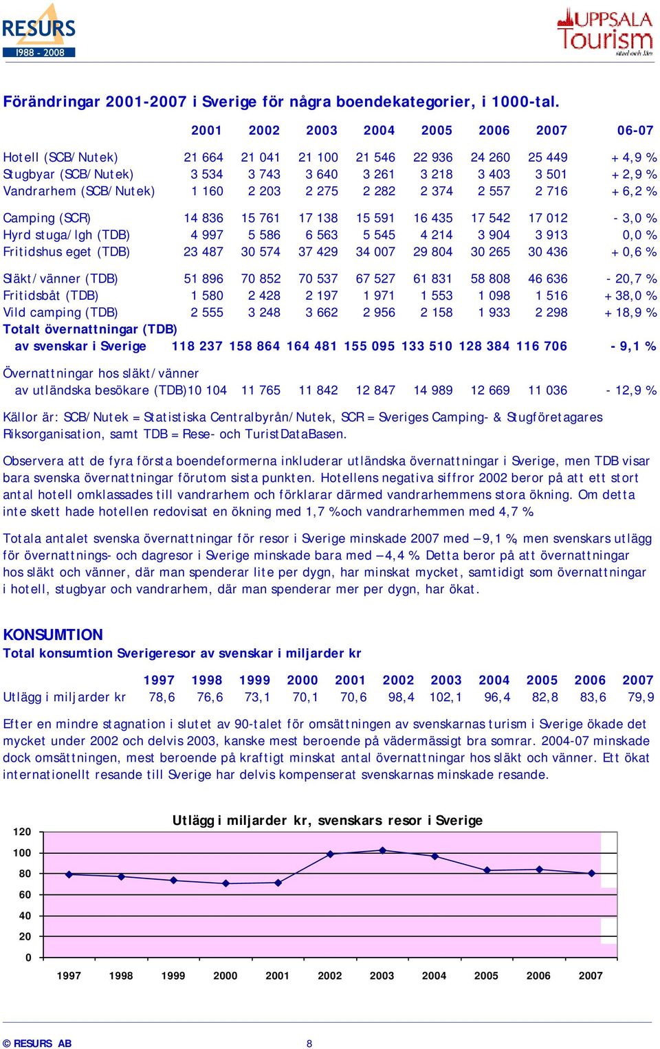 (SCB/Nutek) 1 160 2 203 2 275 2 282 2 374 2 557 2 716 + 6,2 % Camping (SCR) 14 836 15 761 17 138 15 591 16 435 17 542 17 012-3,0 % Hyrd stuga/lgh (TDB) 4 997 5 586 6 563 5 545 4 214 3 904 3 913 0,0 %