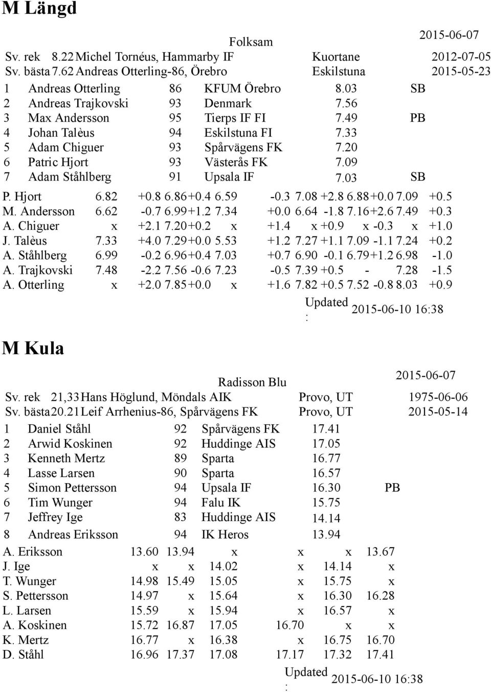 09 7 Adam Ståhlberg 91 Upsala IF 7.03 SB P. Hjort 6.82 +0.8 6.86+0.4 6.59-0.3 7.08 +2.8 6.88+0.0 7.09 +0.5 M. Andersson 6.62-0.7 6.99+1.2 7.34 +0.0 6.64-1.8 7.16+2.6 7.49 +0.3 A. Chiguer x +2.1 7.