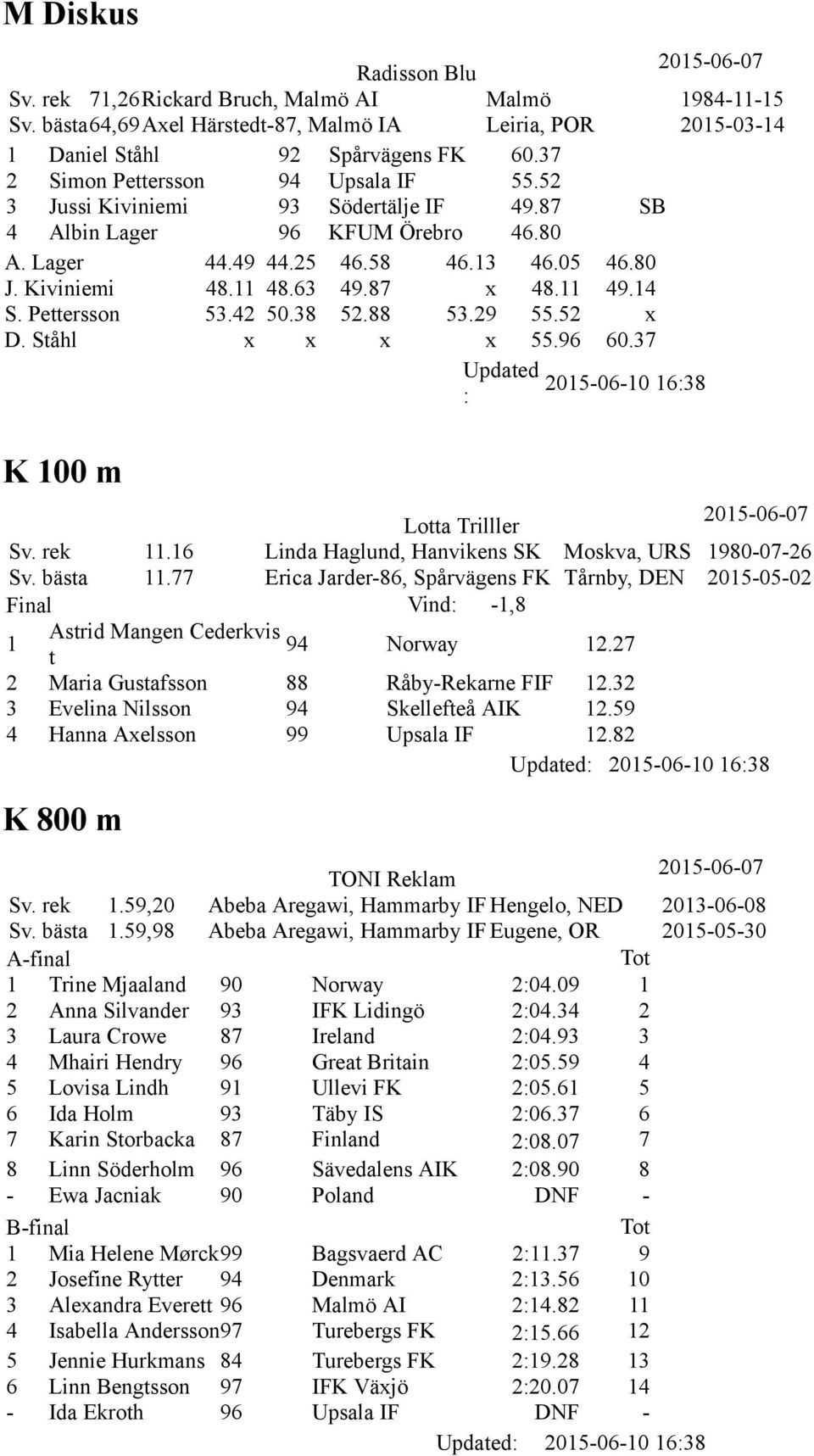 87 x 48.11 49.14 S. Pettersson 53.42 50.38 52.88 53.29 55.52 x D. Ståhl x x x x 55.96 60.37 K 100 m Lotta Trilller Sv. rek 11.16 Linda Haglund, Hanvikens SK Moskva, URS 1980-07-26 Sv. bästa 11.