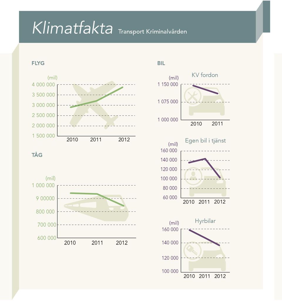 000 140 000 Egen bil i tjänst 120 000 (mil) 1 000 000 100 000 80 000 9 00000 60 000 2010 2011 2012