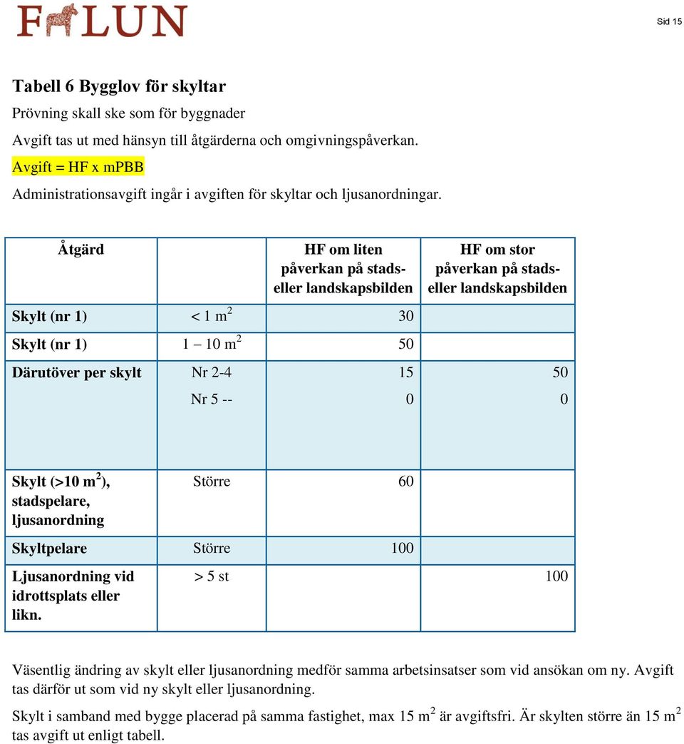Åtgärd HF om liten påverkan på stadseller landskapsbilden Skylt (nr 1) < 1 m 2 30 Skylt (nr 1) 1 10 m 2 50 Därutöver per skylt Nr 2-4 Nr 5 -- 15 0 HF om stor påverkan på stadseller landskapsbilden 50