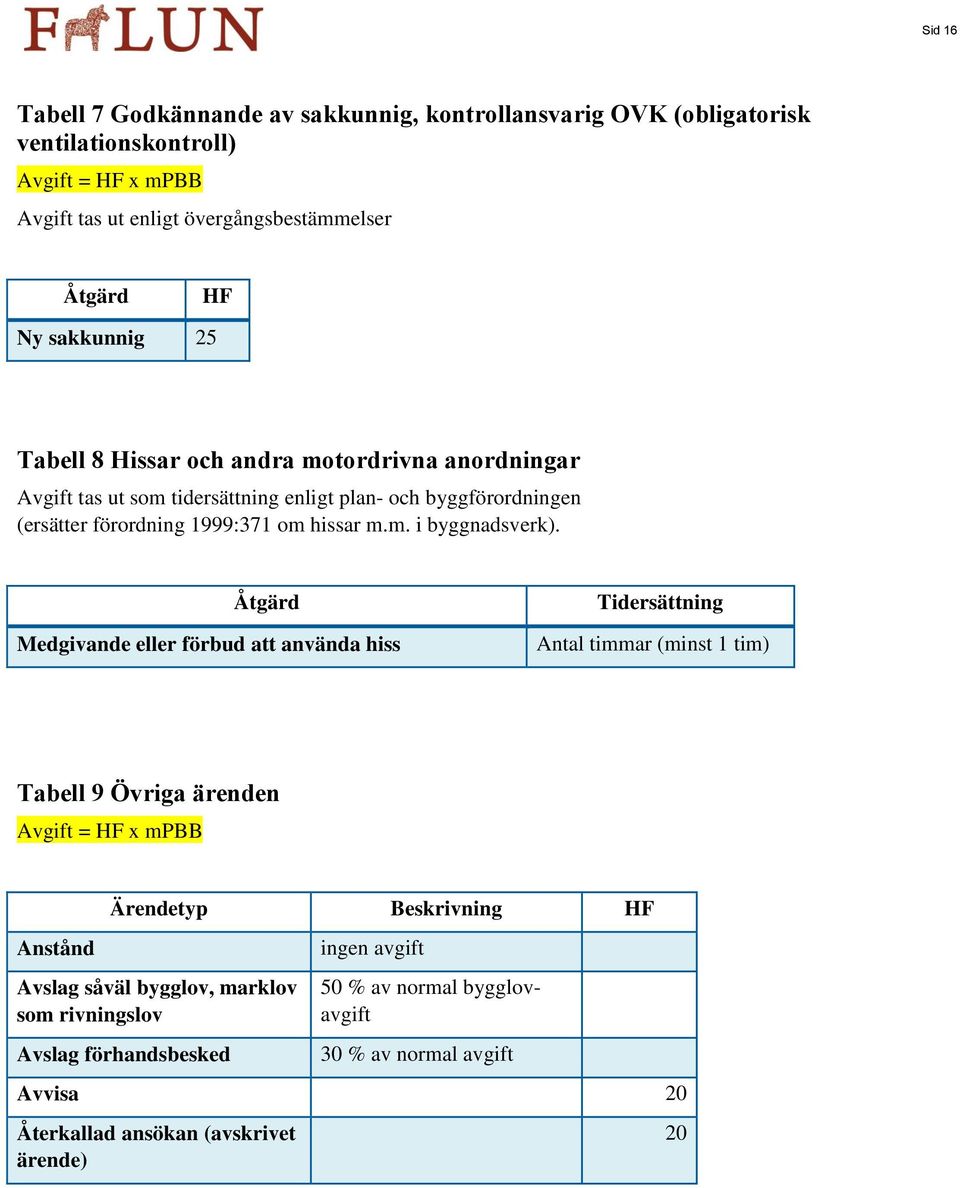 Åtgärd Medgivande eller förbud att använda hiss Tidersättning Antal timmar (minst 1 tim) Tabell 9 Övriga ärenden Avgift = HF x mpbb Anstånd Ärendetyp Beskrivning HF Avslag såväl