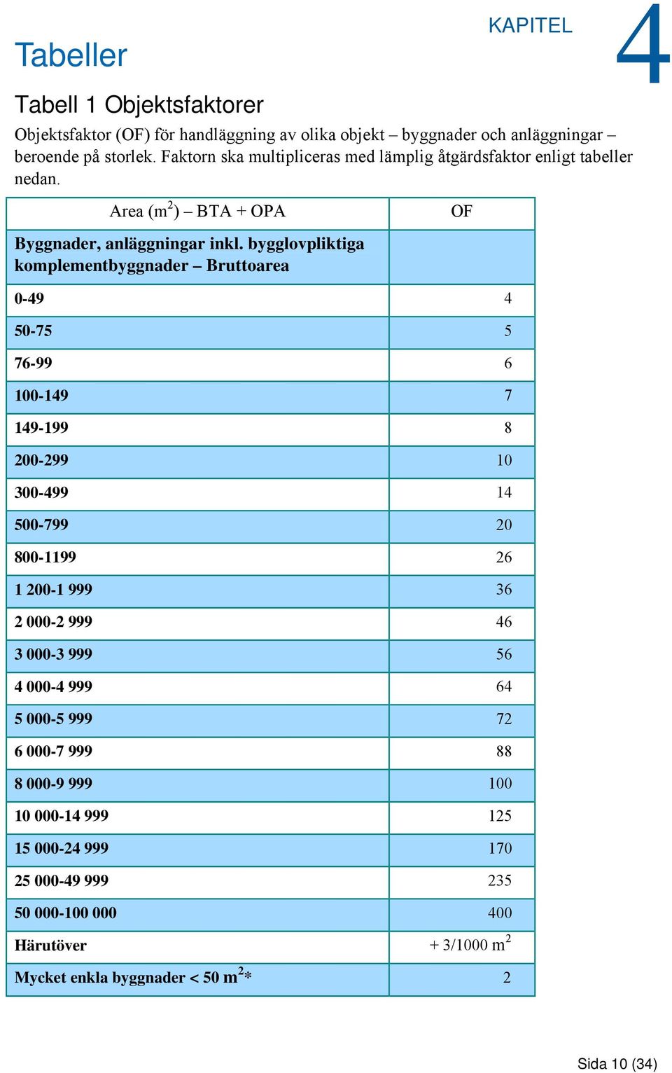 bygglovpliktiga komplementbyggnader Bruttoarea 0-49 4 50-75 5 76-99 6 100-149 7 149-199 8 200-299 10 300-499 14 500-799 20 800-1199 26 1 200-1 999 36 2 000-2 999 46