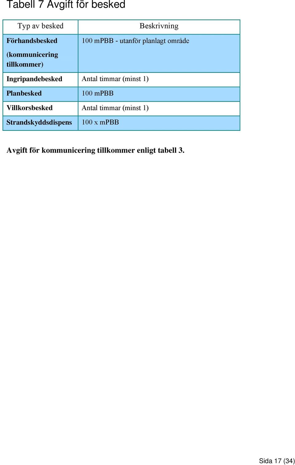 (minst 1) Planbesked 100 mpbb Villkorsbesked Antal timmar (minst 1)