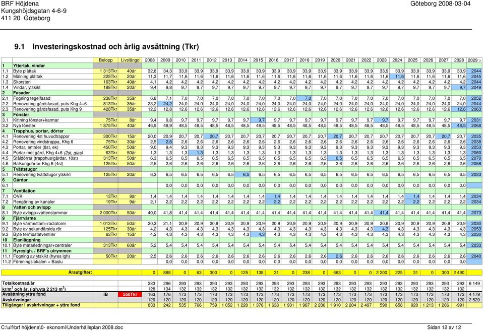 2 Målning plåttak 225Tkr 20år 11,3 11,7 11,6 11,6 11,6 11,6 11,6 11,6 11,6 11,6 11,6 11,6 11,6 11,6 11,6 11,6 11,6 11,6 11,6 11,6 11,6 2045 1.