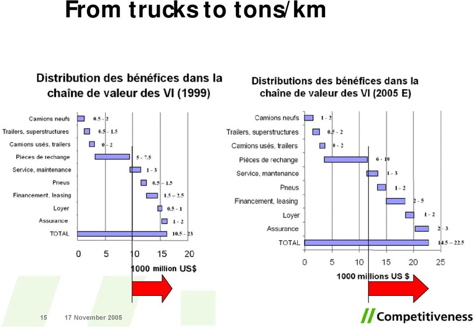tons/km
