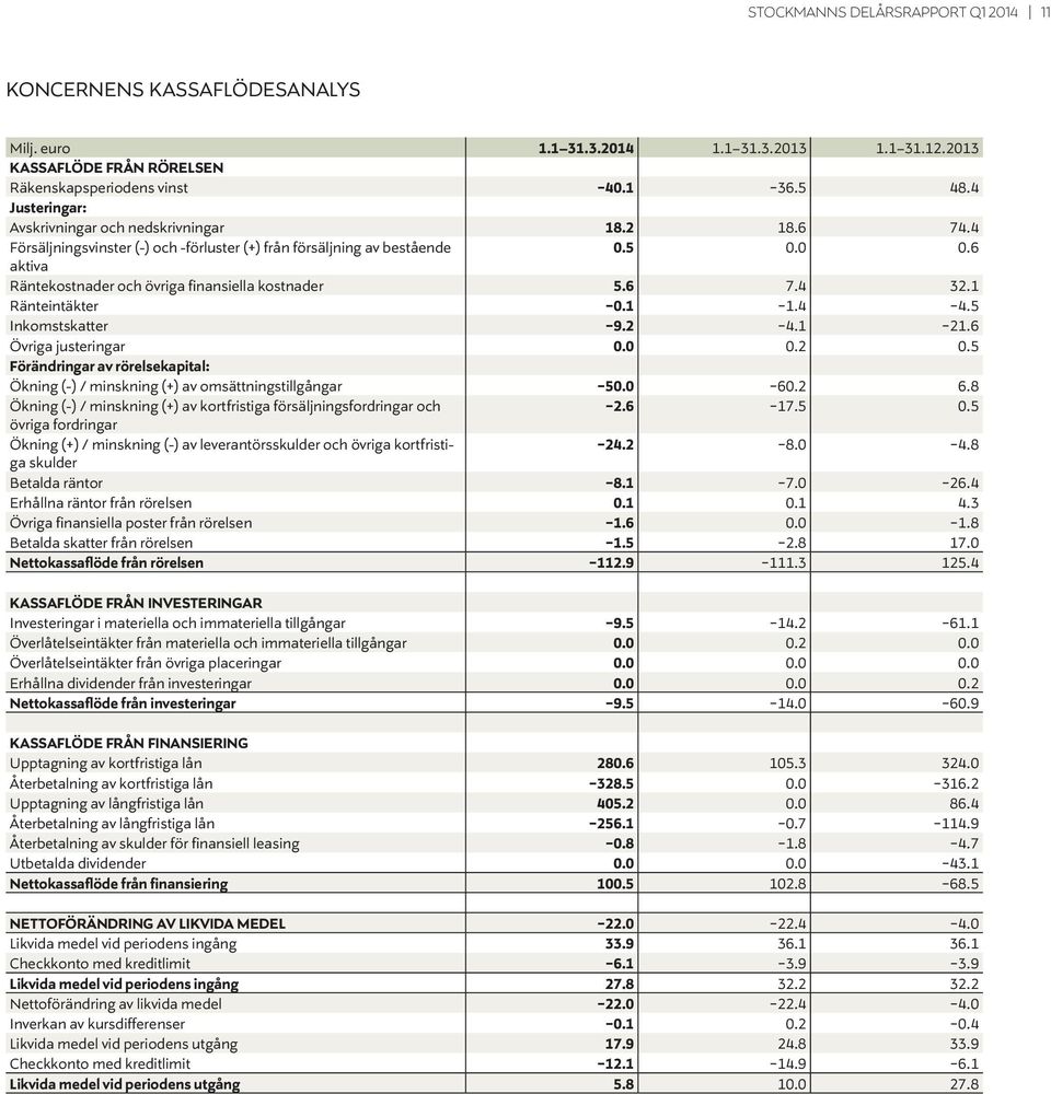 6 aktiva Räntekostnader och övriga finansiella kostnader 5.6 7.4 32.1 Ränteintäkter -0.1-1.4-4.5 Inkomstskatter -9.2-4.1-21.6 Övriga justeringar 0.0 0.2 0.