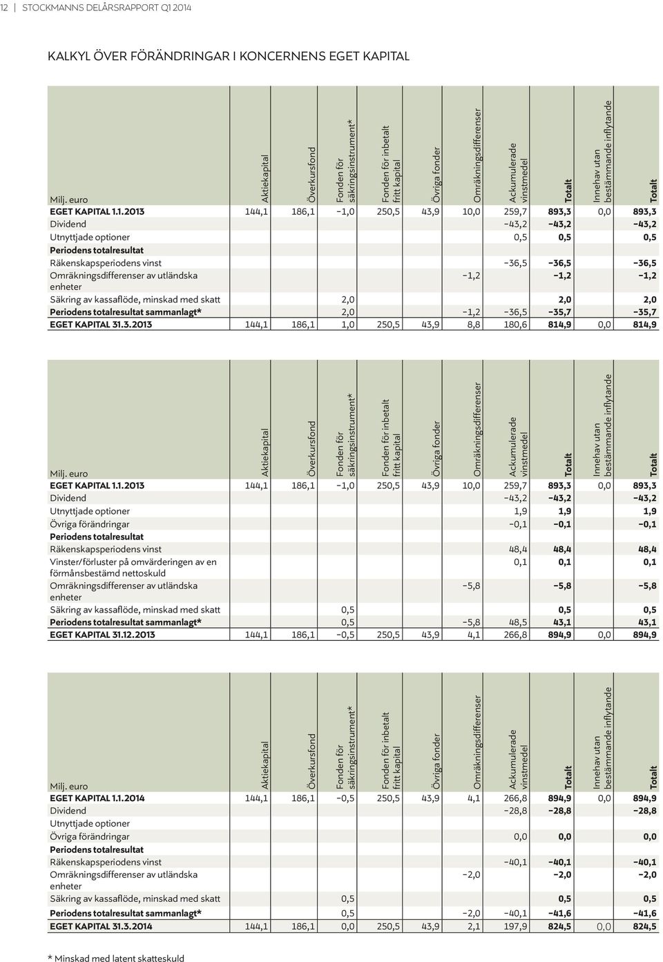 -1,2-1,2-1,2 enheter Säkring av kassaflöde, minskad med skatt 2,0 2,0 2,0 Periodens totalresultat sammanlagt* 2,0-1,2-36