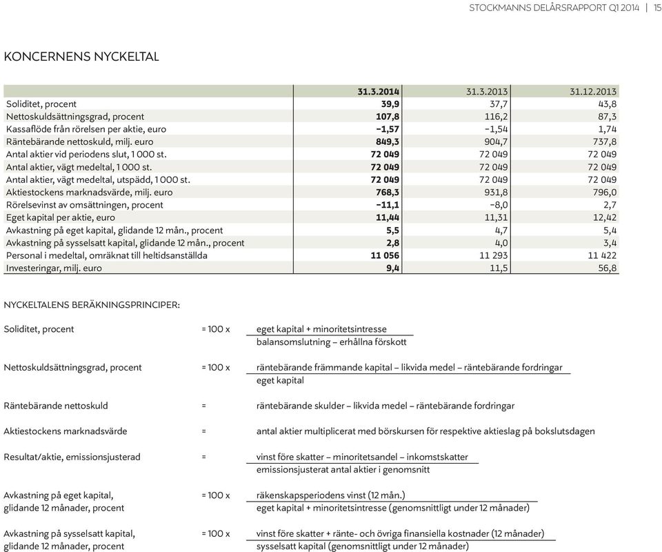 euro 849,3 904,7 737,8 Antal aktier vid periodens slut, 1 000 st. 72 049 72 049 72 049 Antal aktier, vägt medeltal, 1 000 st. 72 049 72 049 72 049 Antal aktier, vägt medeltal, utspädd, 1 000 st.