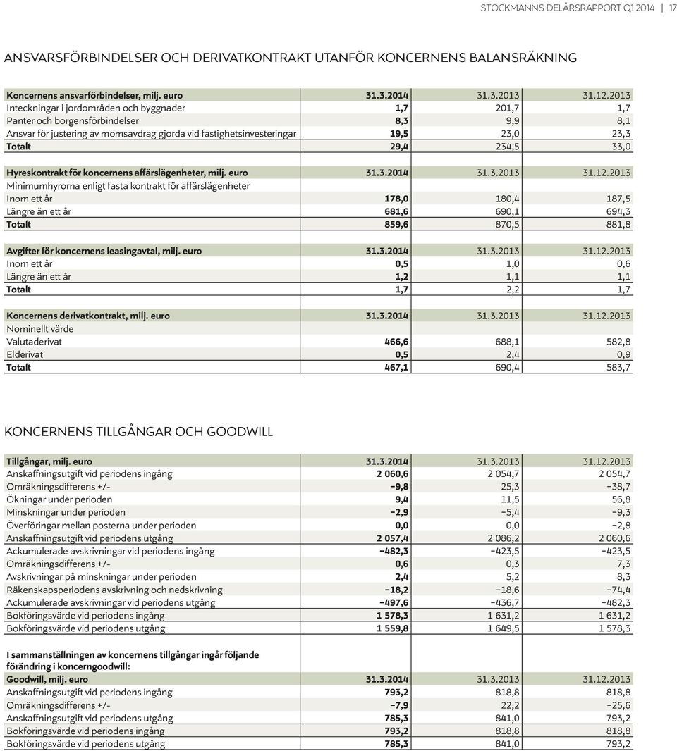 234,5 33,0 Hyreskontrakt för koncernens affärslägenheter, milj. euro 31.3.2014 31.3.2013 31.12.