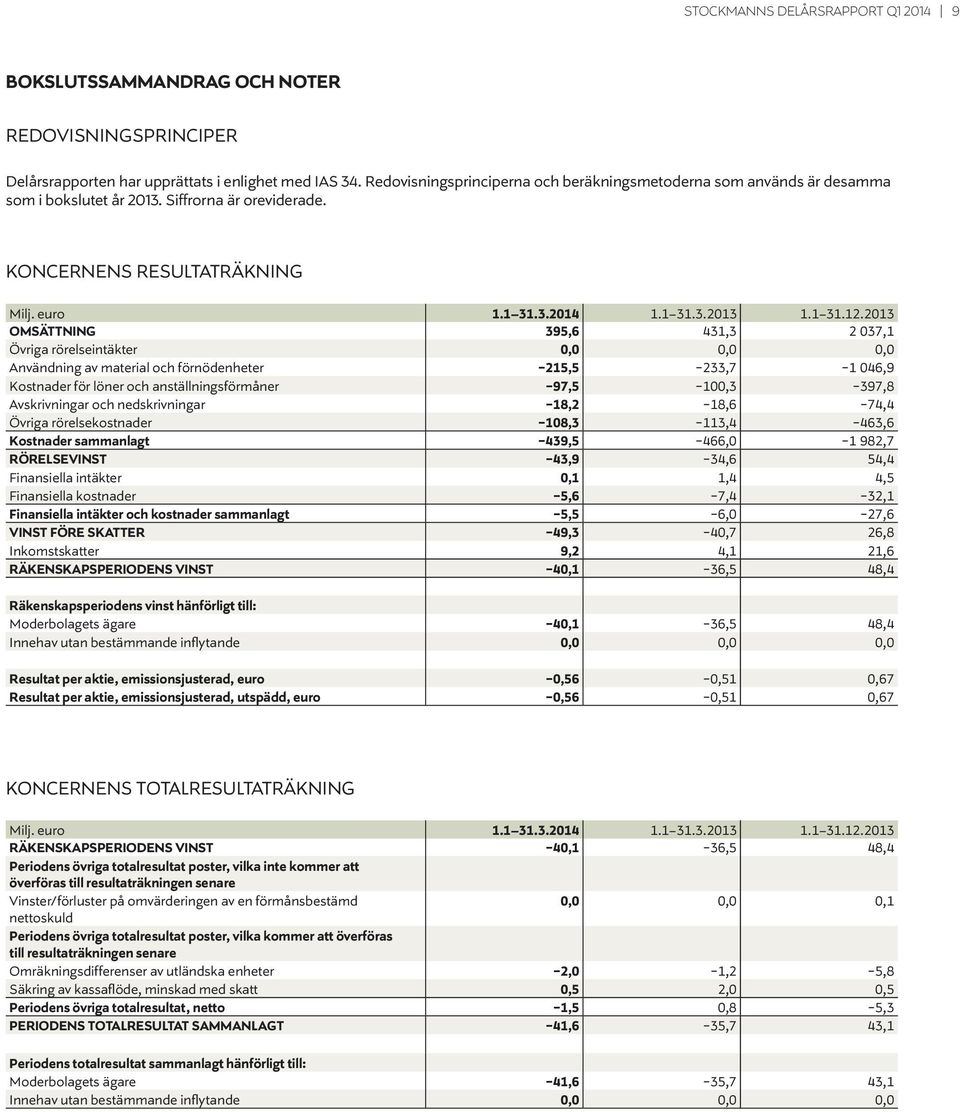 2013 OMSÄTTNING 395,6 431,3 2 037,1 Övriga rörelseintäkter 0,0 0,0 0,0 Användning av material och förnödenheter -215,5-233,7-1 046,9 Kostnader för löner och anställningsförmåner -97,5-100,3-397,8