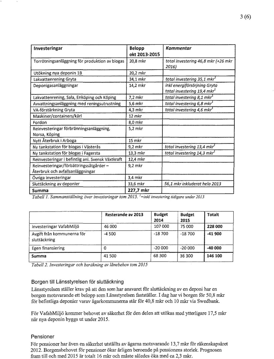 investering 8,1 mkr' Avvattningsanläggning med reningsutrustning S,6 mkr total investering 6,8 mkr' VA-förstärkning Gryta 4,3 mkr total investering 4,6 mkt' Maskiner/containers/kärl Fordon