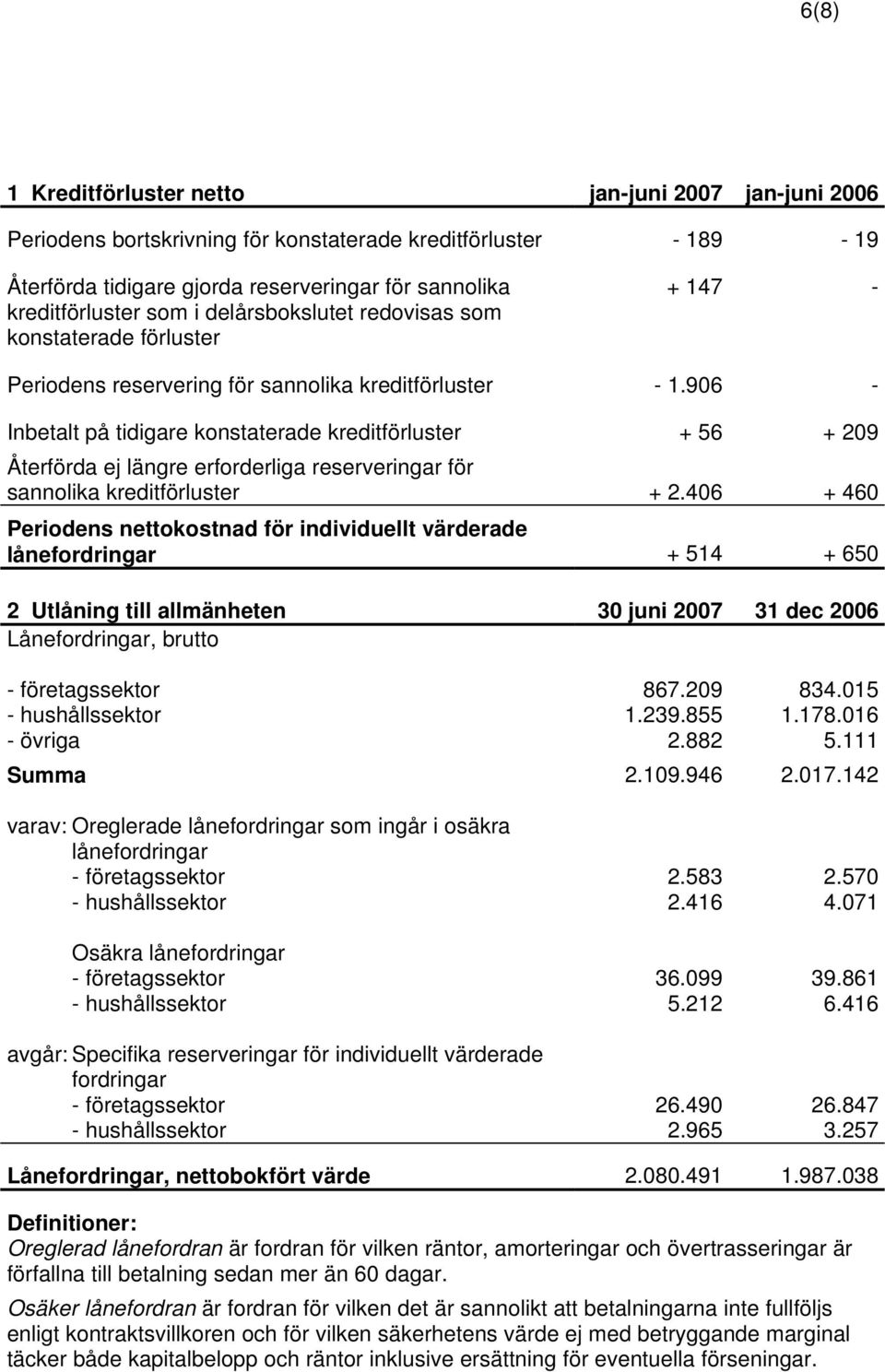 906 - Inbetalt på tidigare konstaterade kreditförluster + 56 + 209 Återförda ej längre erforderliga reserveringar för sannolika kreditförluster + 2.