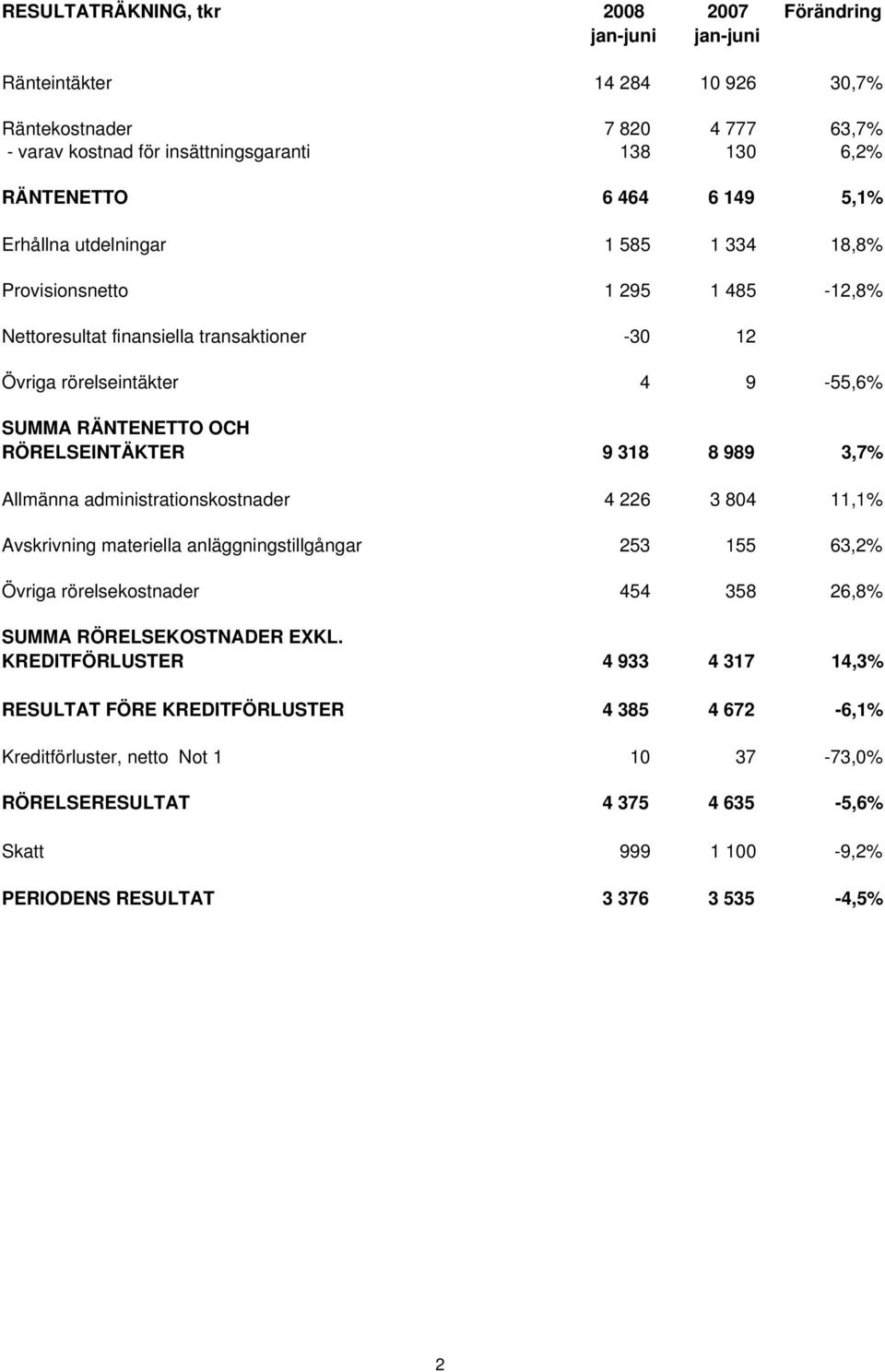 9 318 8 989 3,7% Allmänna administrationskostnader 4 226 3 804 11,1% Avskrivning materiella anläggningstillgångar 253 155 63,2% Övriga rörelsekostnader 454 358 26,8% SUMMA RÖRELSEKOSTNADER EXKL.