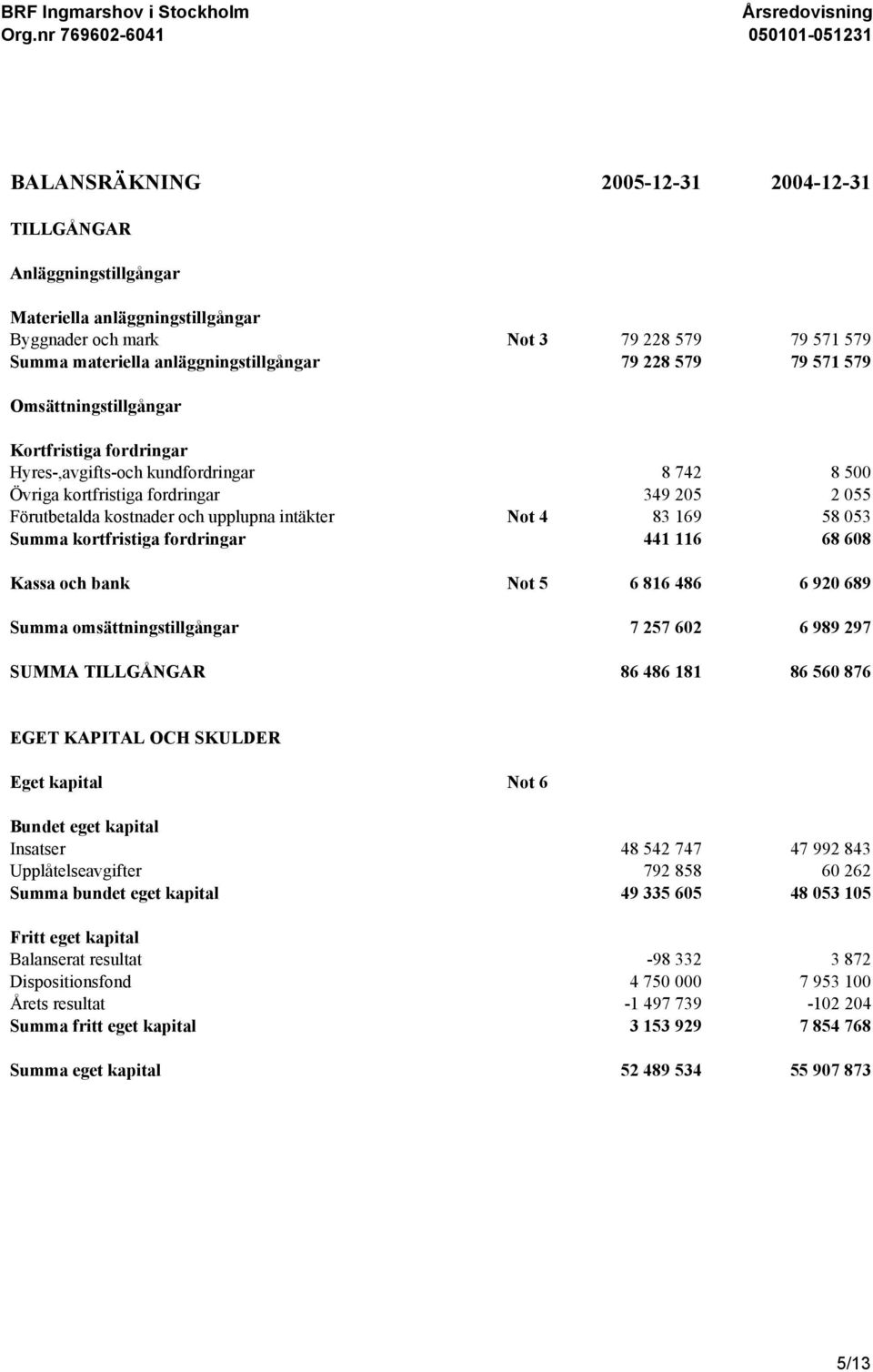 83 169 58 053 Summa kortfristiga fordringar 441 116 68 608 Kassa och bank Not 5 6 816 486 6 920 689 Summa omsättningstillgångar 7 257 602 6 989 297 SUMMA TILLGÅNGAR 86 486 181 86 560 876 EGET KAPITAL