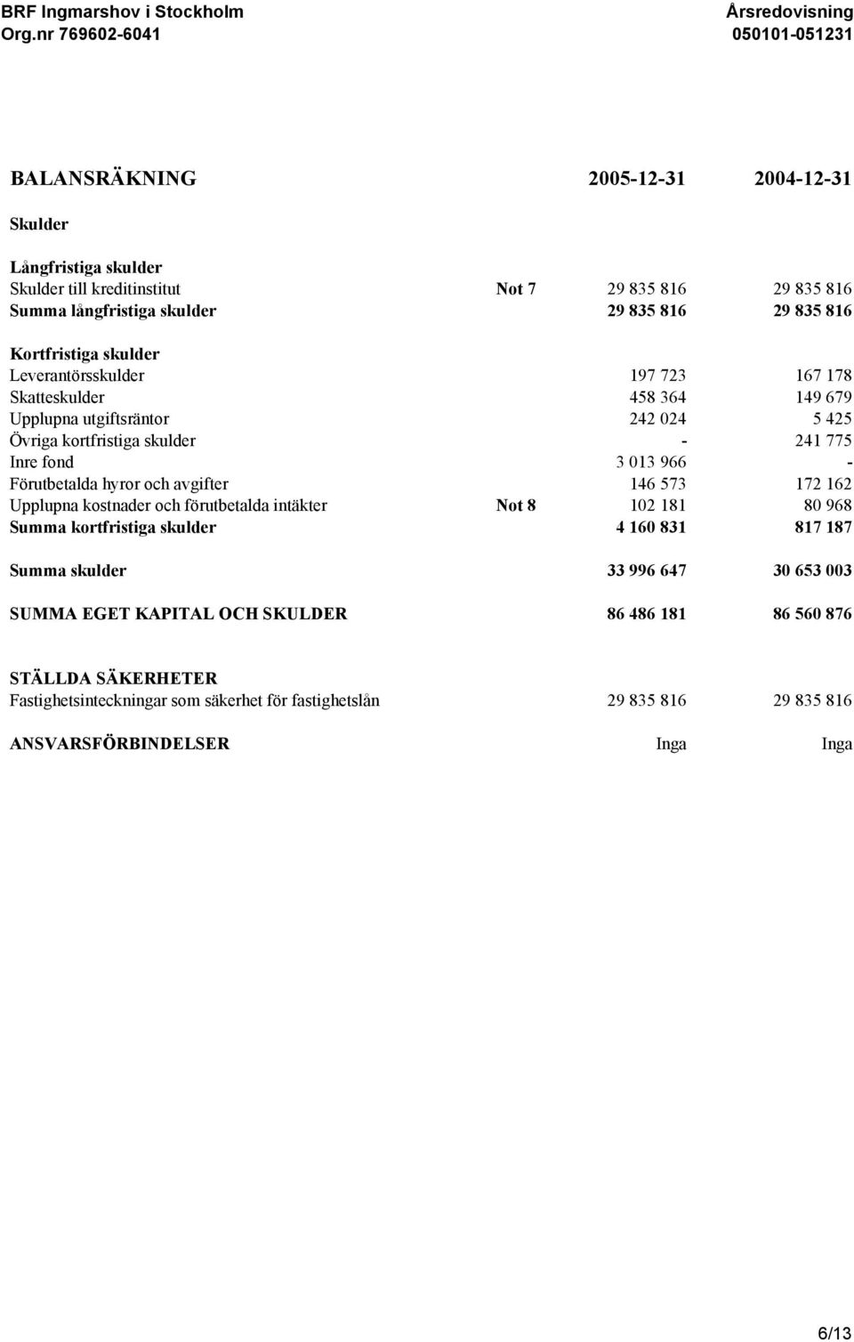 hyror och avgifter 146 573 172 162 Upplupna kostnader och förutbetalda intäkter Not 8 102 181 80 968 Summa kortfristiga skulder 4 160 831 817 187 Summa skulder 33 996 647 30 653 003