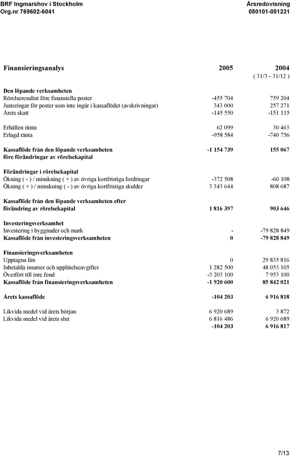 Förändringar i rörelsekapital Ökning ( - ) / minskning ( + ) av övriga kortfristiga fordringar -372 508-60 108 Ökning ( + ) / minskning ( - ) av övriga kortfristiga skulder 3 343 644 808 687