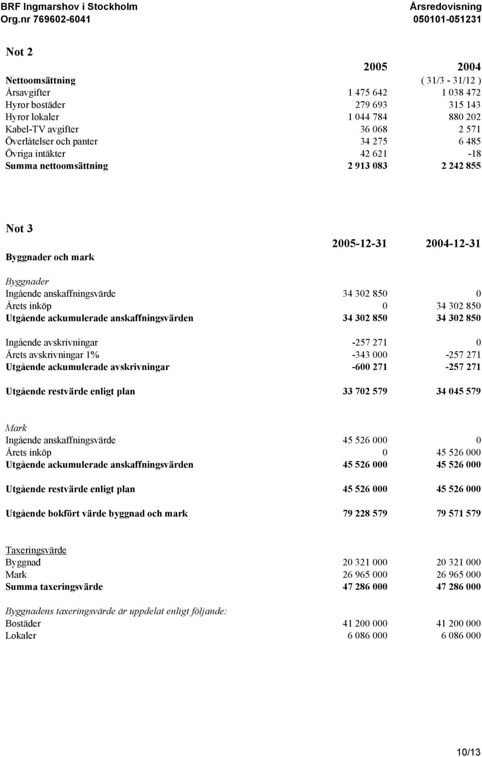 Utgående ackumulerade anskaffningsvärden 34 302 850 34 302 850 Ingående avskrivningar -257 271 0 Årets avskrivningar 1% -343 000-257 271 Utgående ackumulerade avskrivningar -600 271-257 271 Utgående