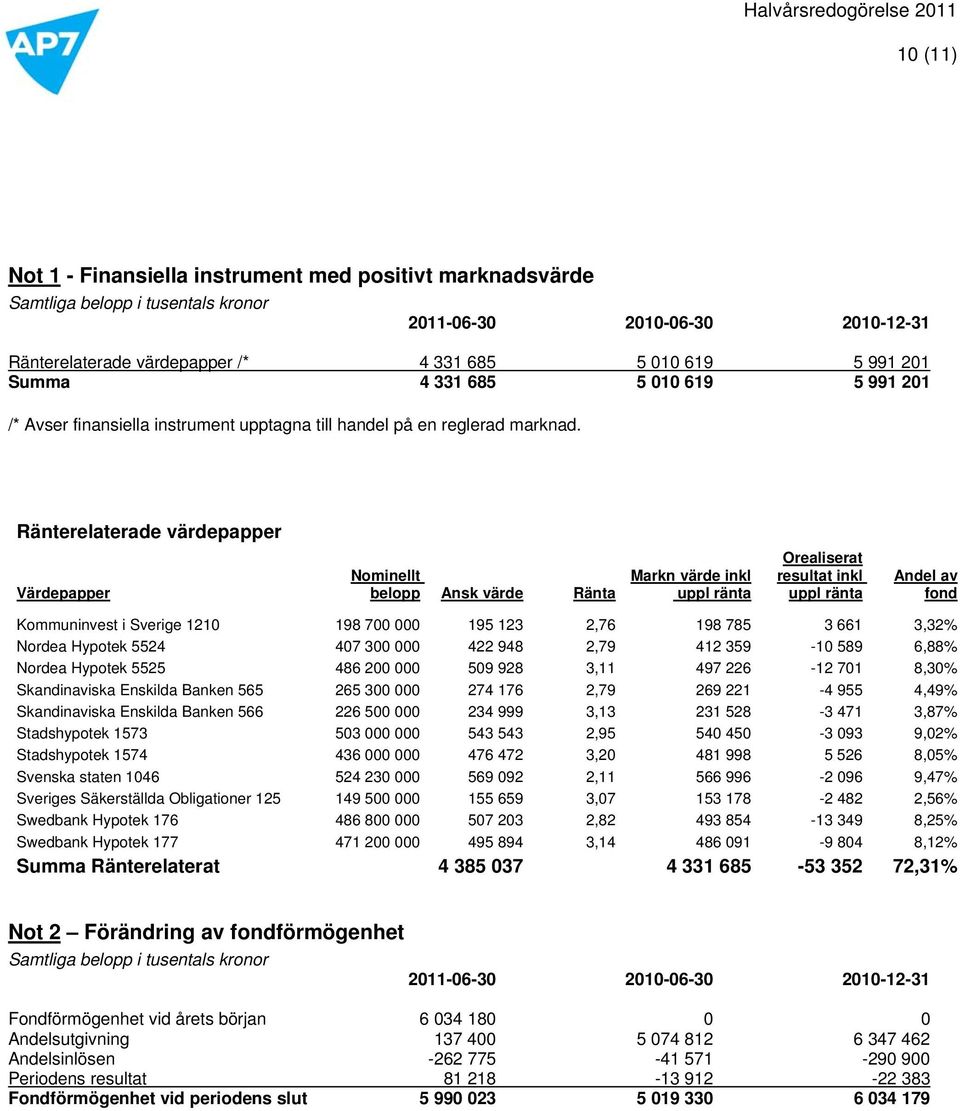 Ränterelaterade värdepapper Orealiserat Nominellt Markn värde inkl resultat inkl Andel av Värdepapper belopp Ansk värde Ränta uppl ränta uppl ränta fond Kommuninvest i Sverige 1210 198 700 000 195