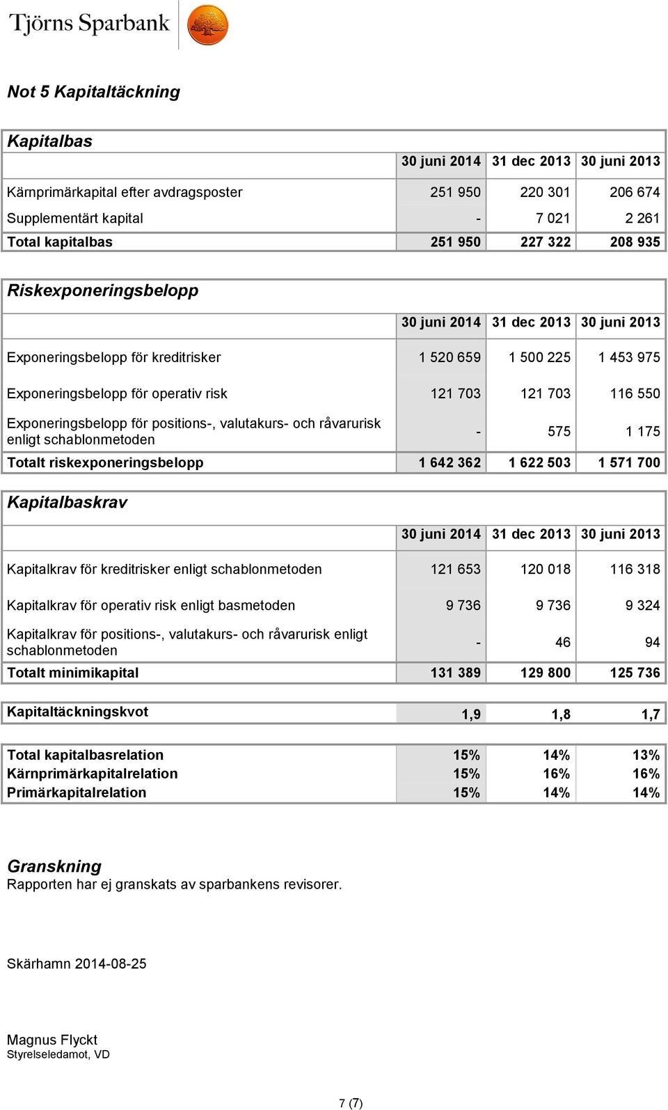 positions-, valutakurs- och råvarurisk enligt schablonmetoden - 575 1 175 Totalt riskexponeringsbelopp 1 642 362 1 622 503 1 571 700 Kapitalbaskrav 30 juni 31 dec 30 juni Kapitalkrav för kreditrisker