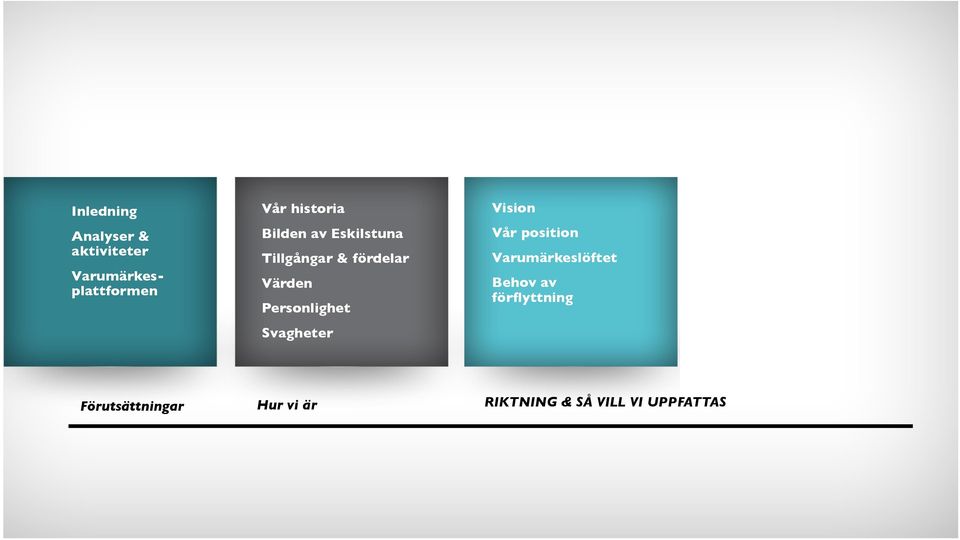 Personlighet Svagheter Vision Vår position Varumärkeslöftet